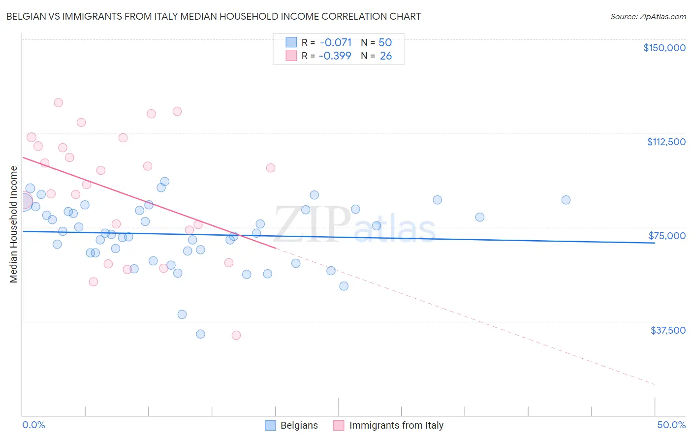 Belgian vs Immigrants from Italy Median Household Income