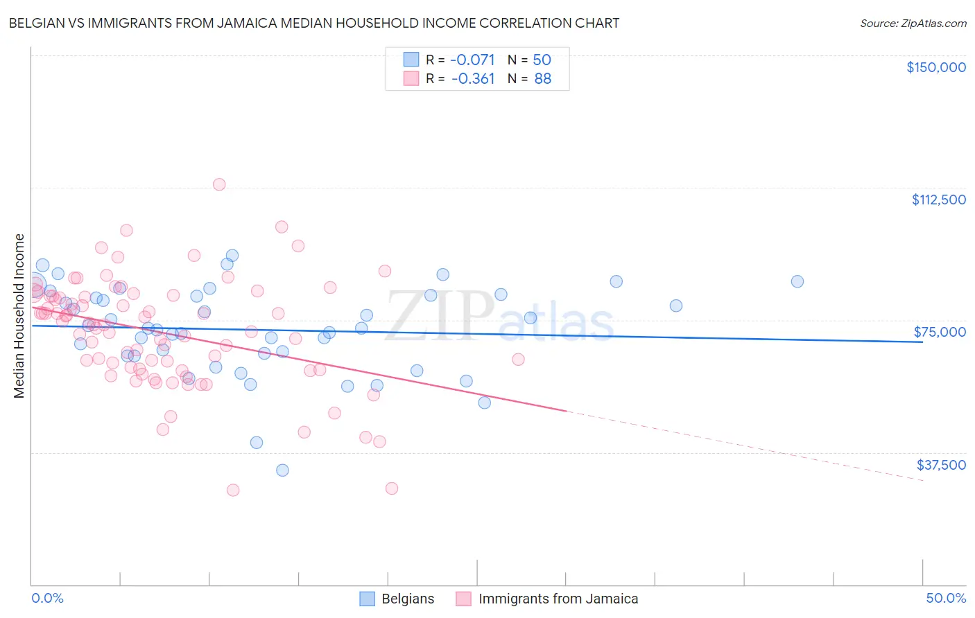 Belgian vs Immigrants from Jamaica Median Household Income