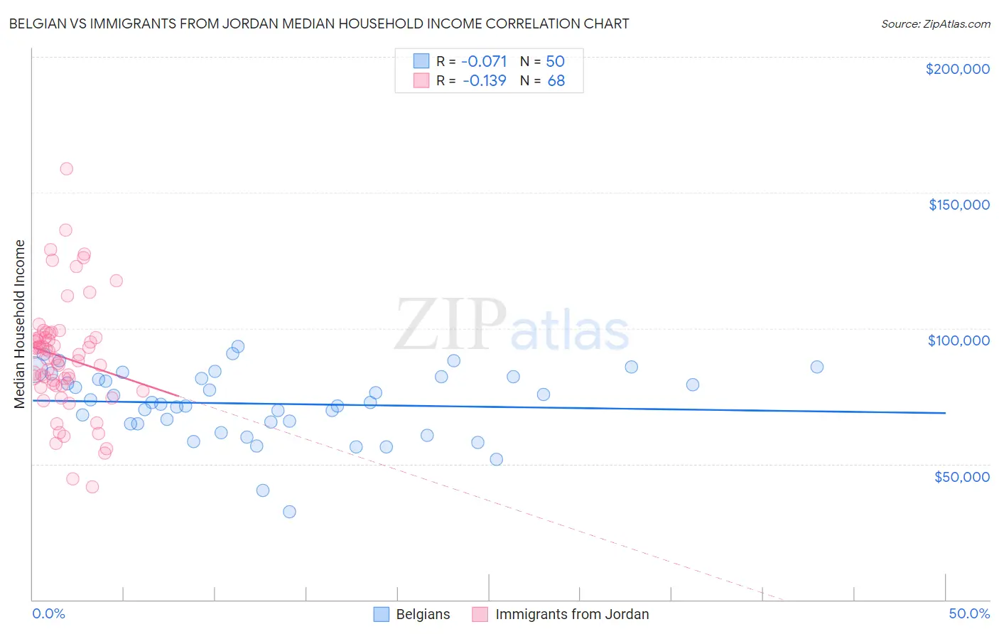 Belgian vs Immigrants from Jordan Median Household Income
