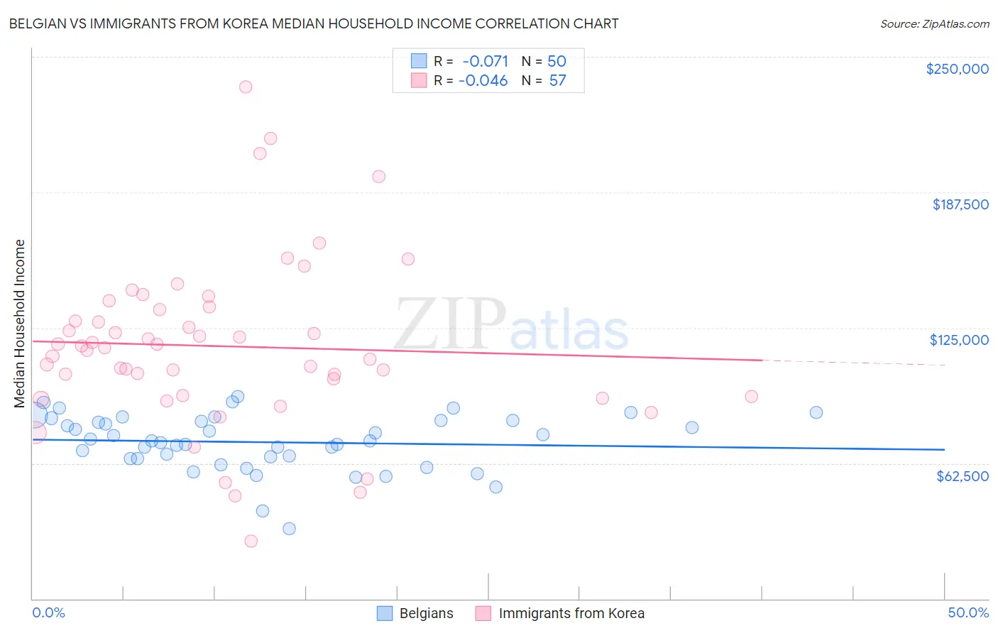 Belgian vs Immigrants from Korea Median Household Income