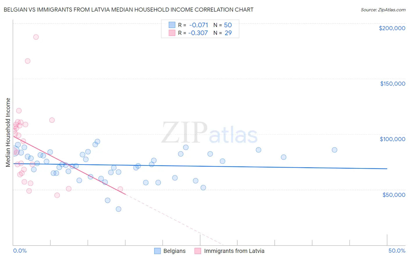 Belgian vs Immigrants from Latvia Median Household Income