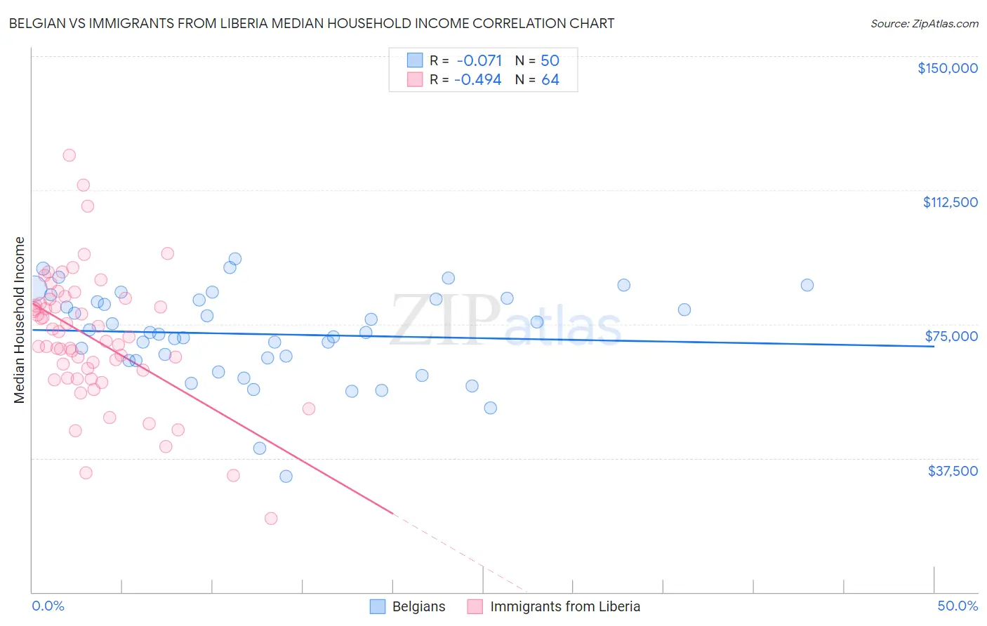 Belgian vs Immigrants from Liberia Median Household Income