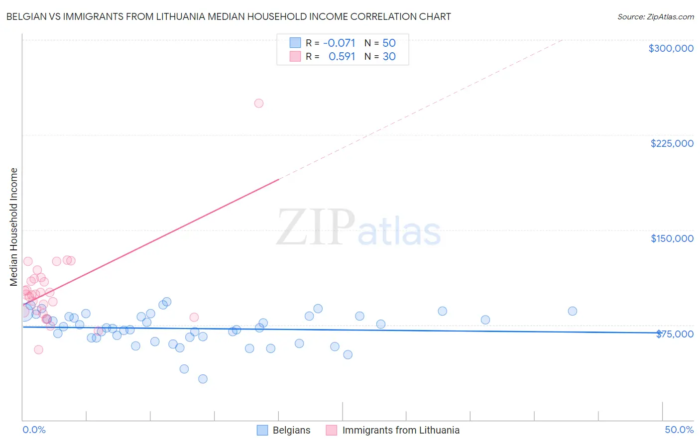 Belgian vs Immigrants from Lithuania Median Household Income