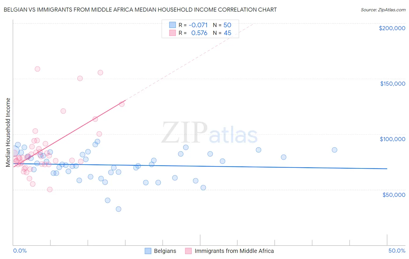 Belgian vs Immigrants from Middle Africa Median Household Income