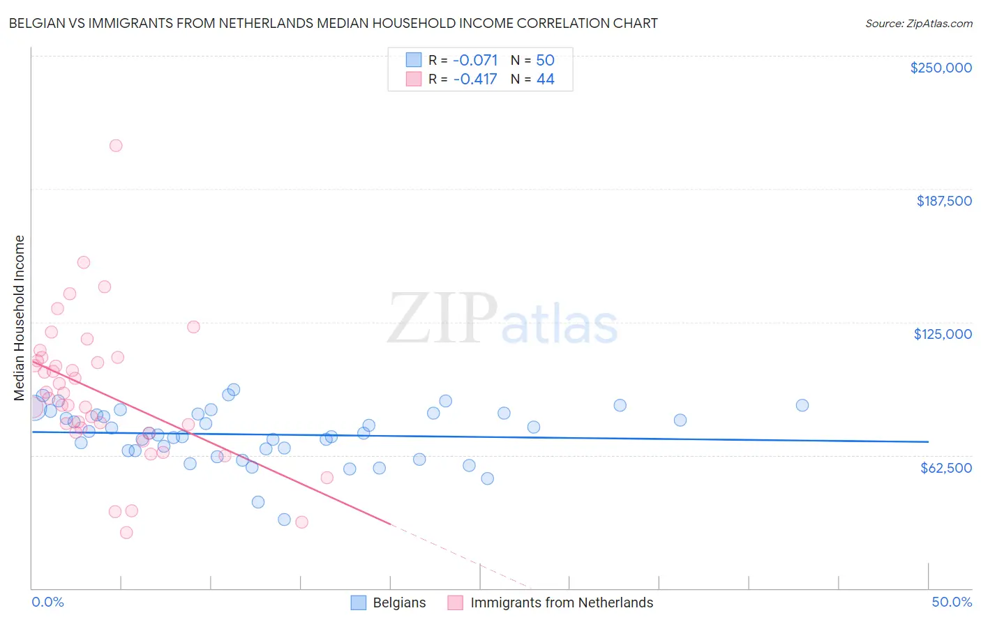 Belgian vs Immigrants from Netherlands Median Household Income