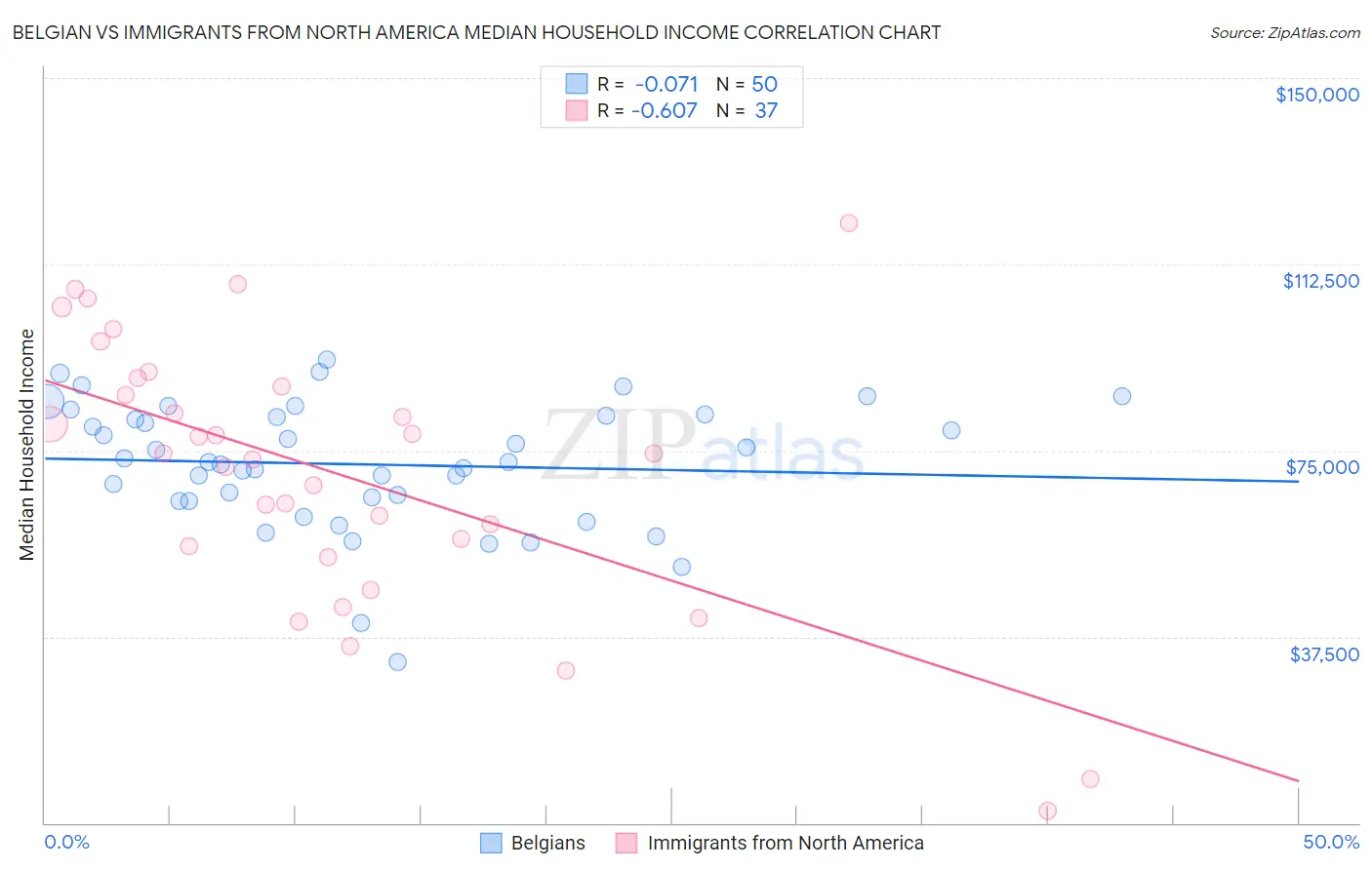 Belgian vs Immigrants from North America Median Household Income