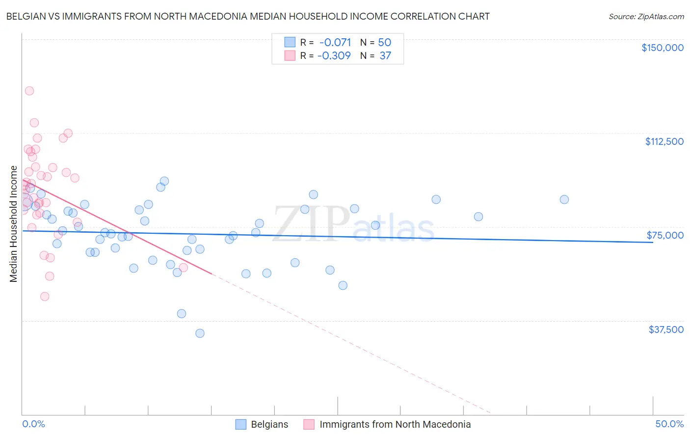 Belgian vs Immigrants from North Macedonia Median Household Income