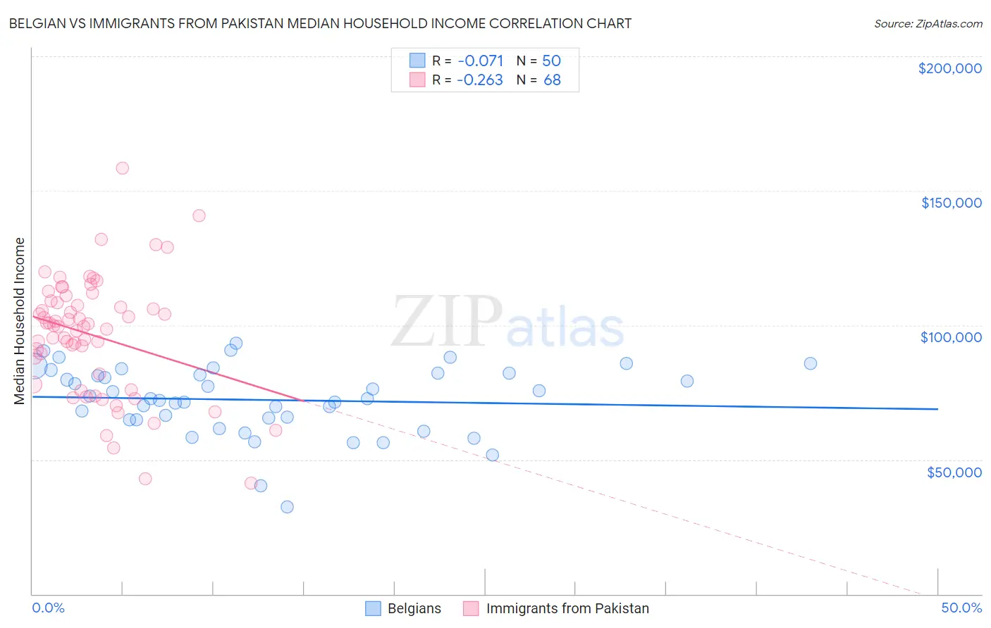 Belgian vs Immigrants from Pakistan Median Household Income