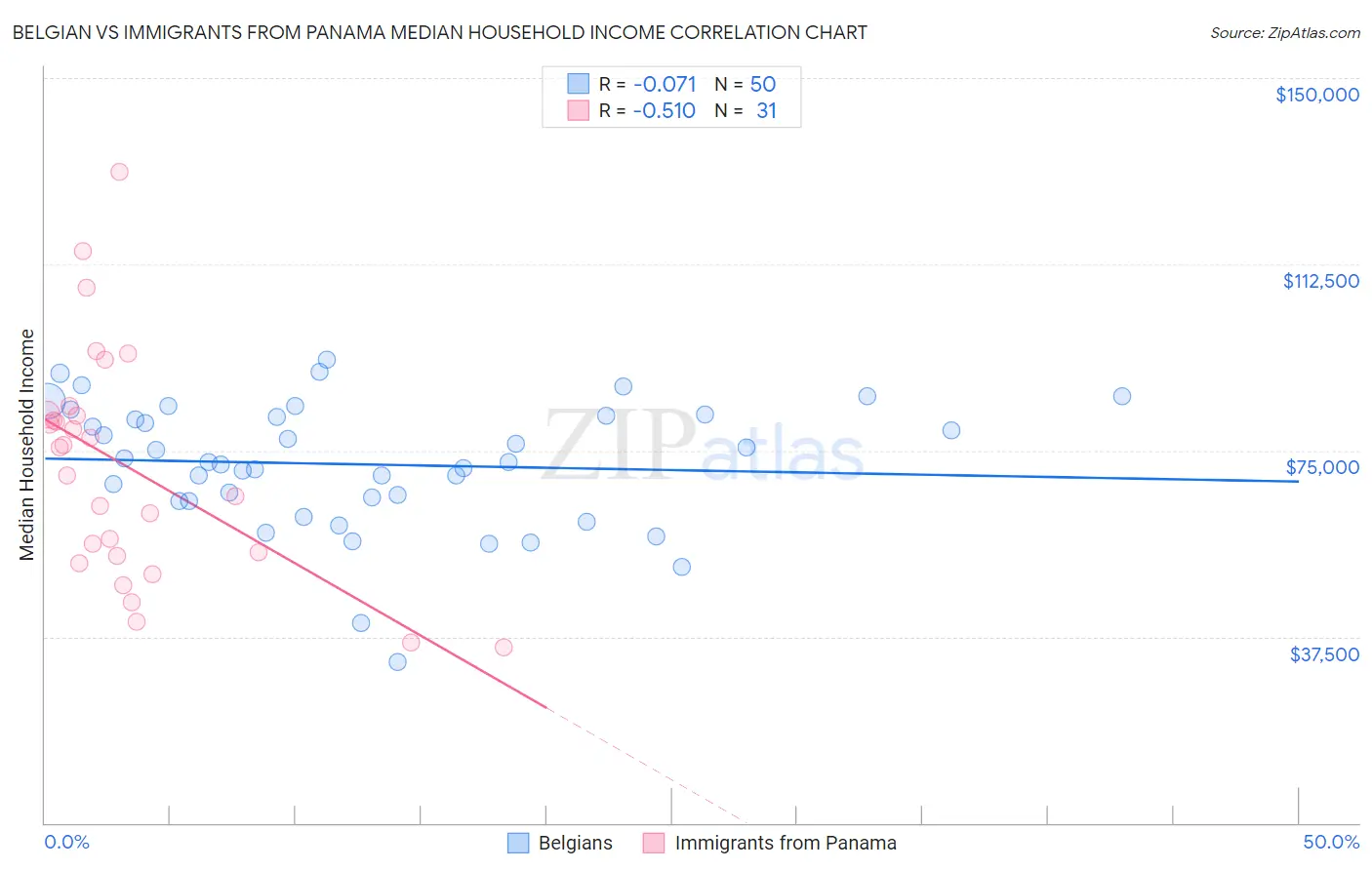 Belgian vs Immigrants from Panama Median Household Income