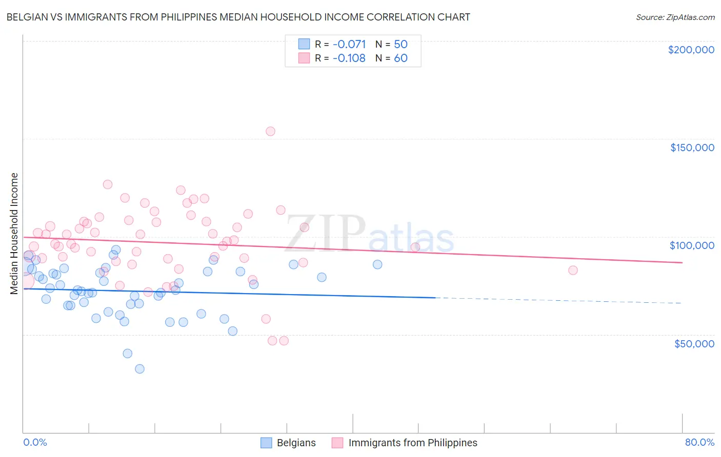 Belgian vs Immigrants from Philippines Median Household Income