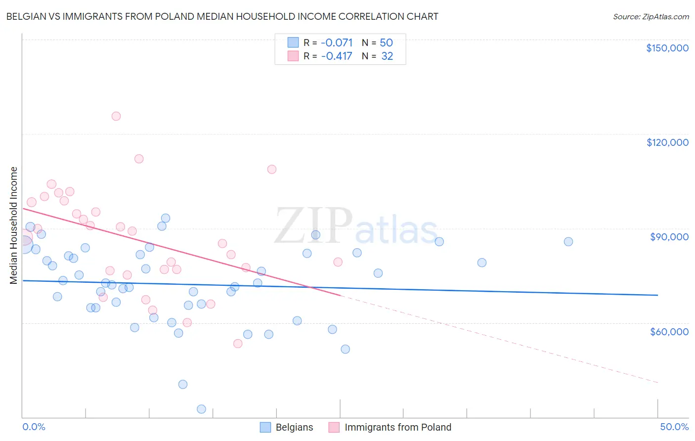 Belgian vs Immigrants from Poland Median Household Income