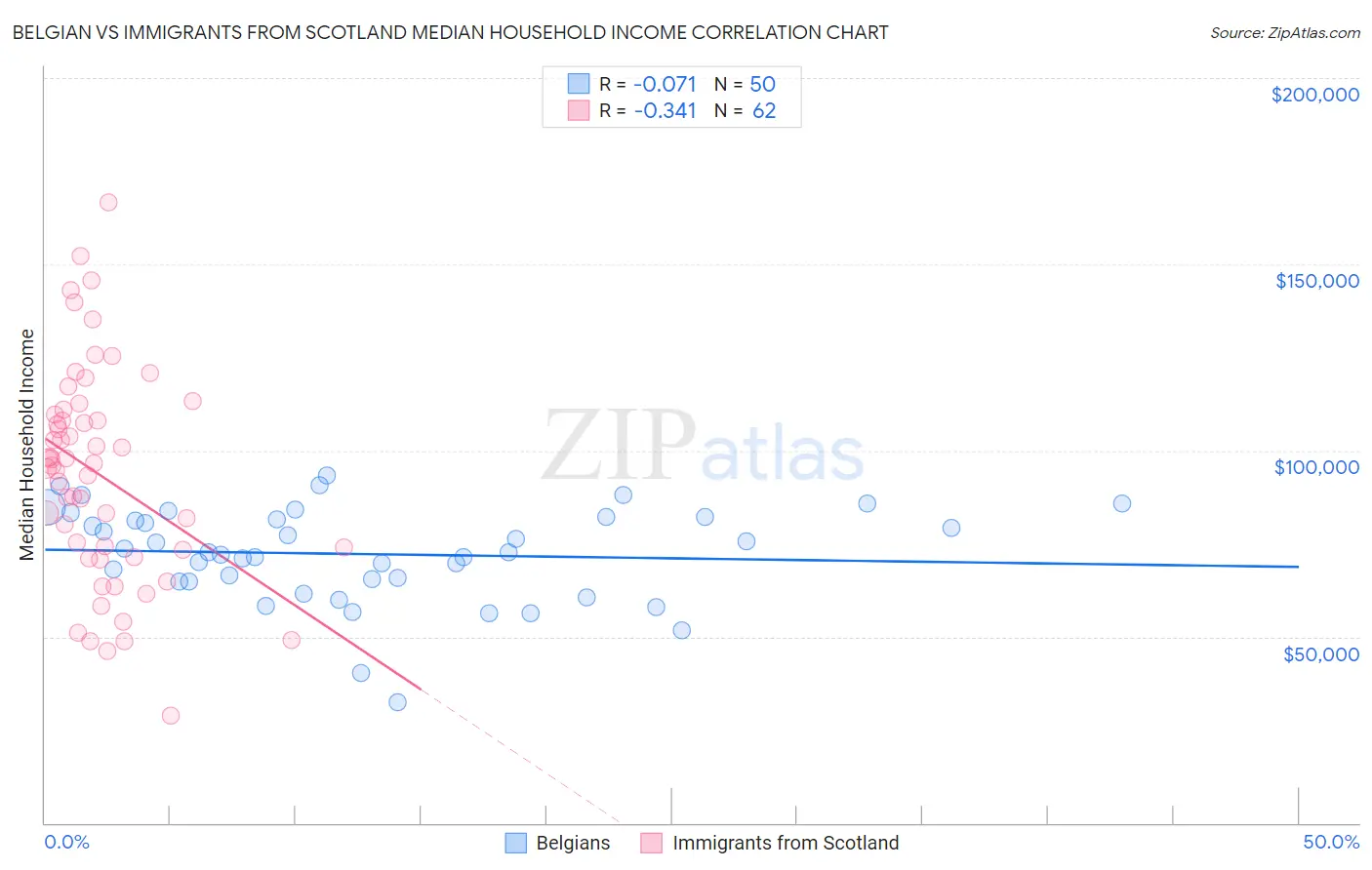 Belgian vs Immigrants from Scotland Median Household Income