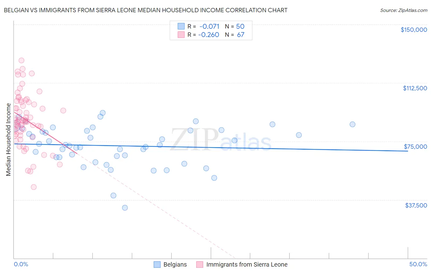 Belgian vs Immigrants from Sierra Leone Median Household Income