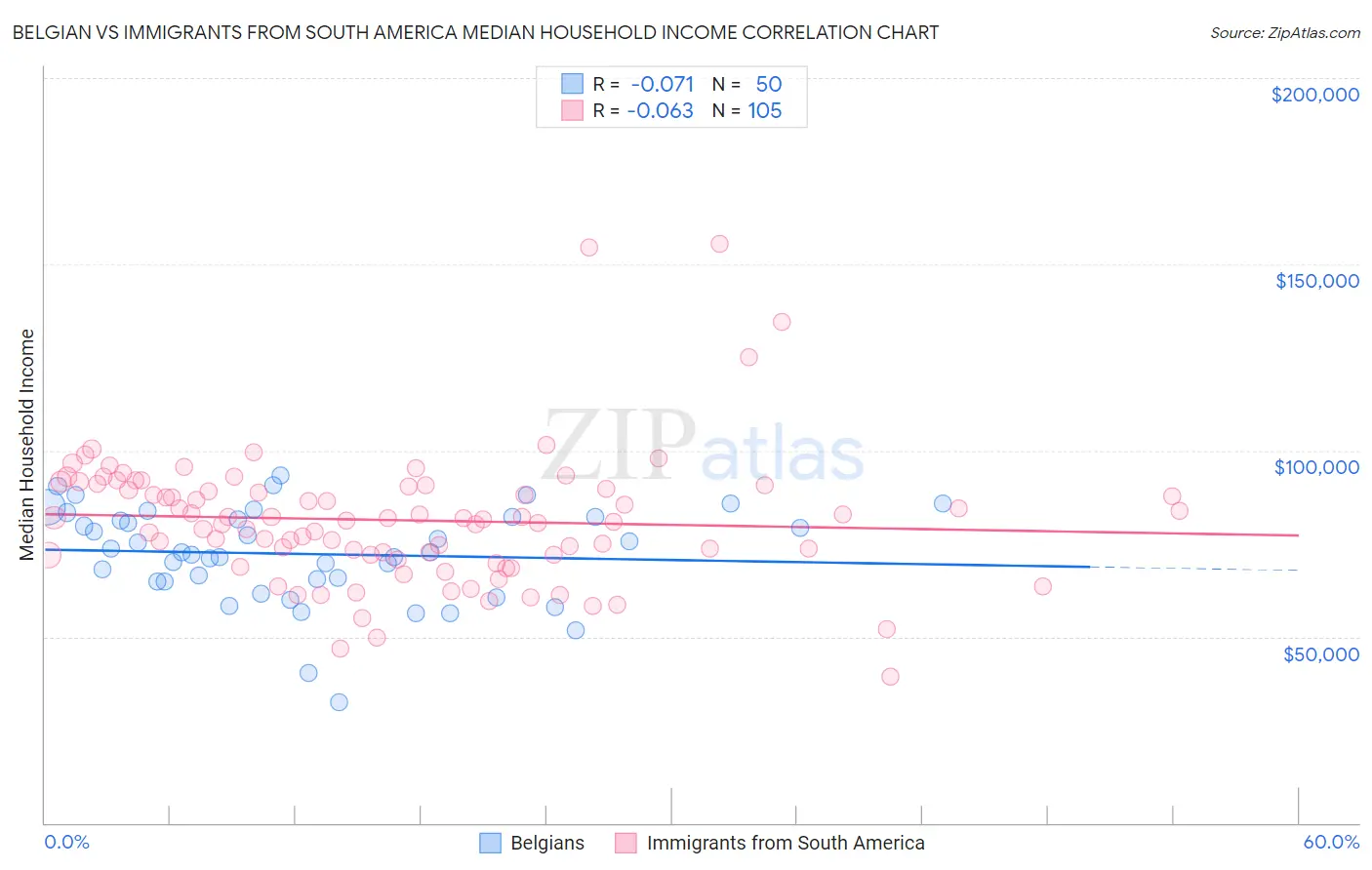 Belgian vs Immigrants from South America Median Household Income