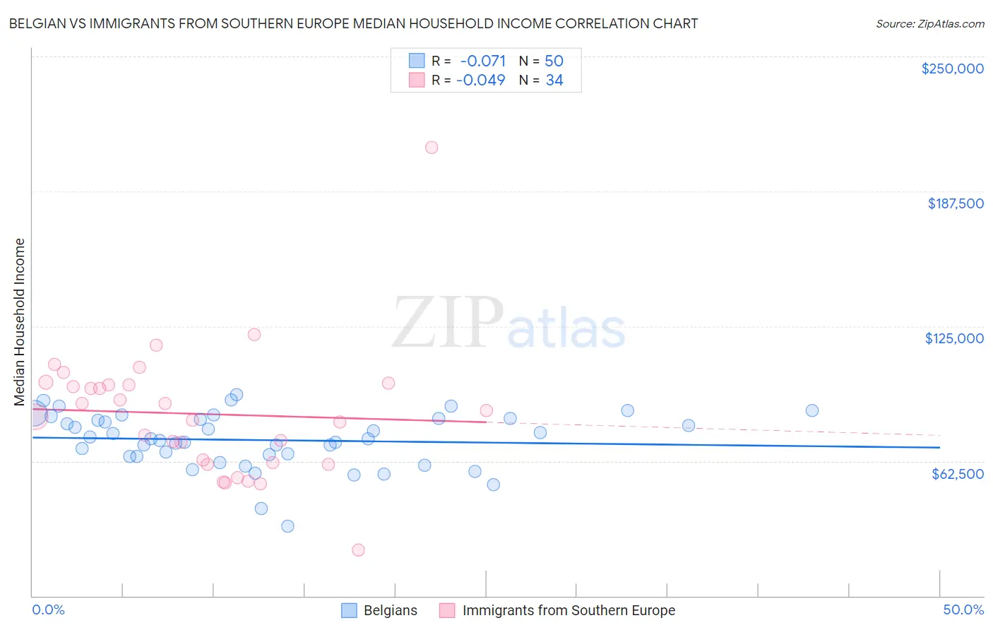 Belgian vs Immigrants from Southern Europe Median Household Income