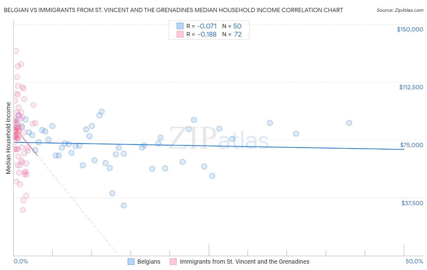 Belgian vs Immigrants from St. Vincent and the Grenadines Median Household Income