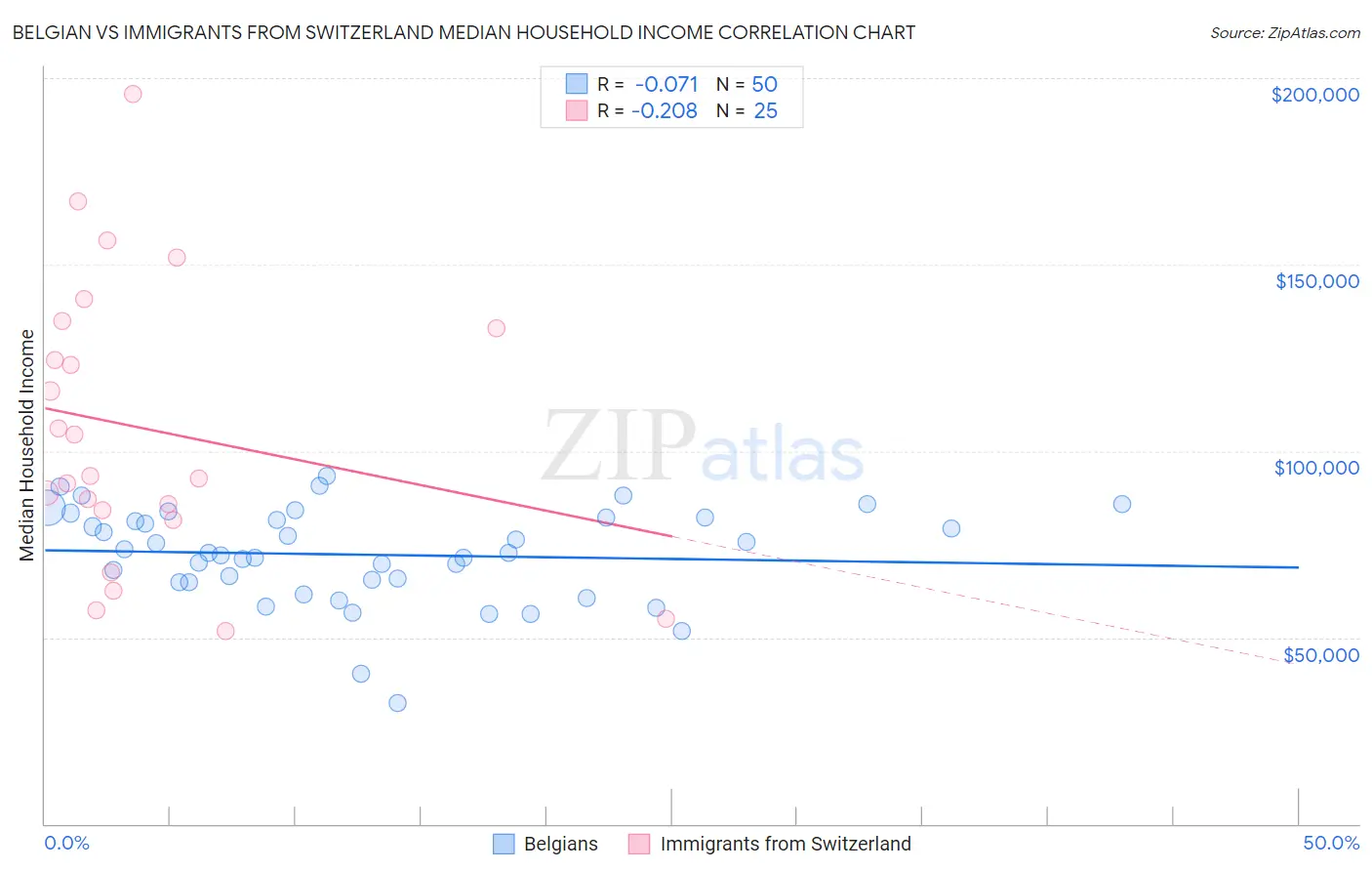 Belgian vs Immigrants from Switzerland Median Household Income