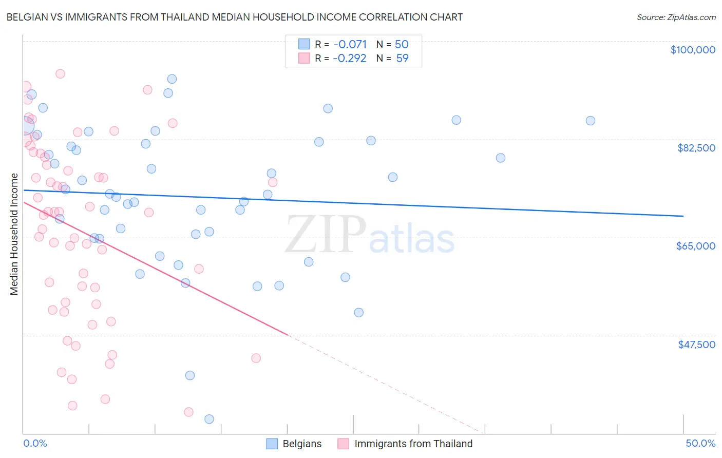 Belgian vs Immigrants from Thailand Median Household Income