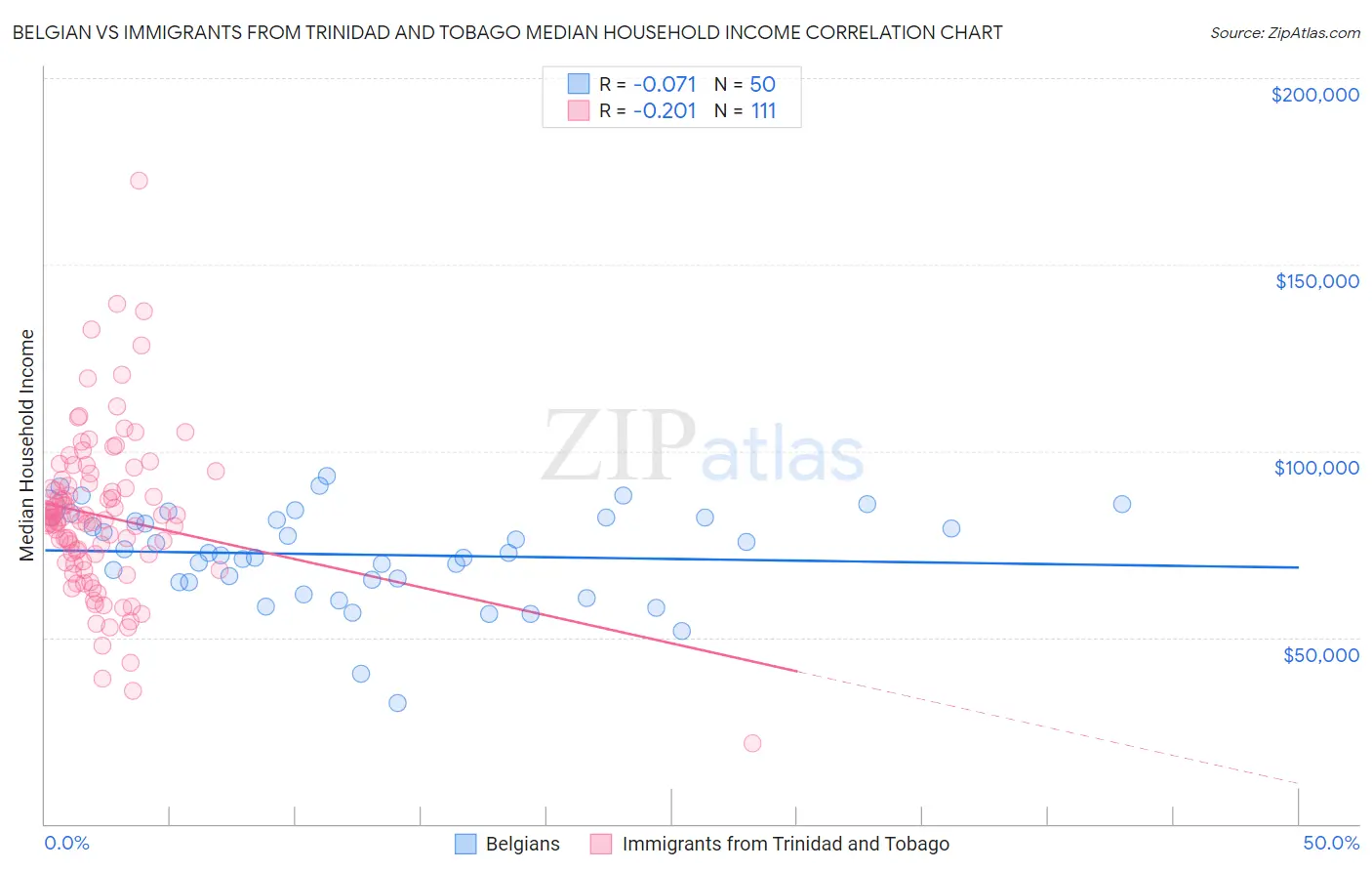 Belgian vs Immigrants from Trinidad and Tobago Median Household Income