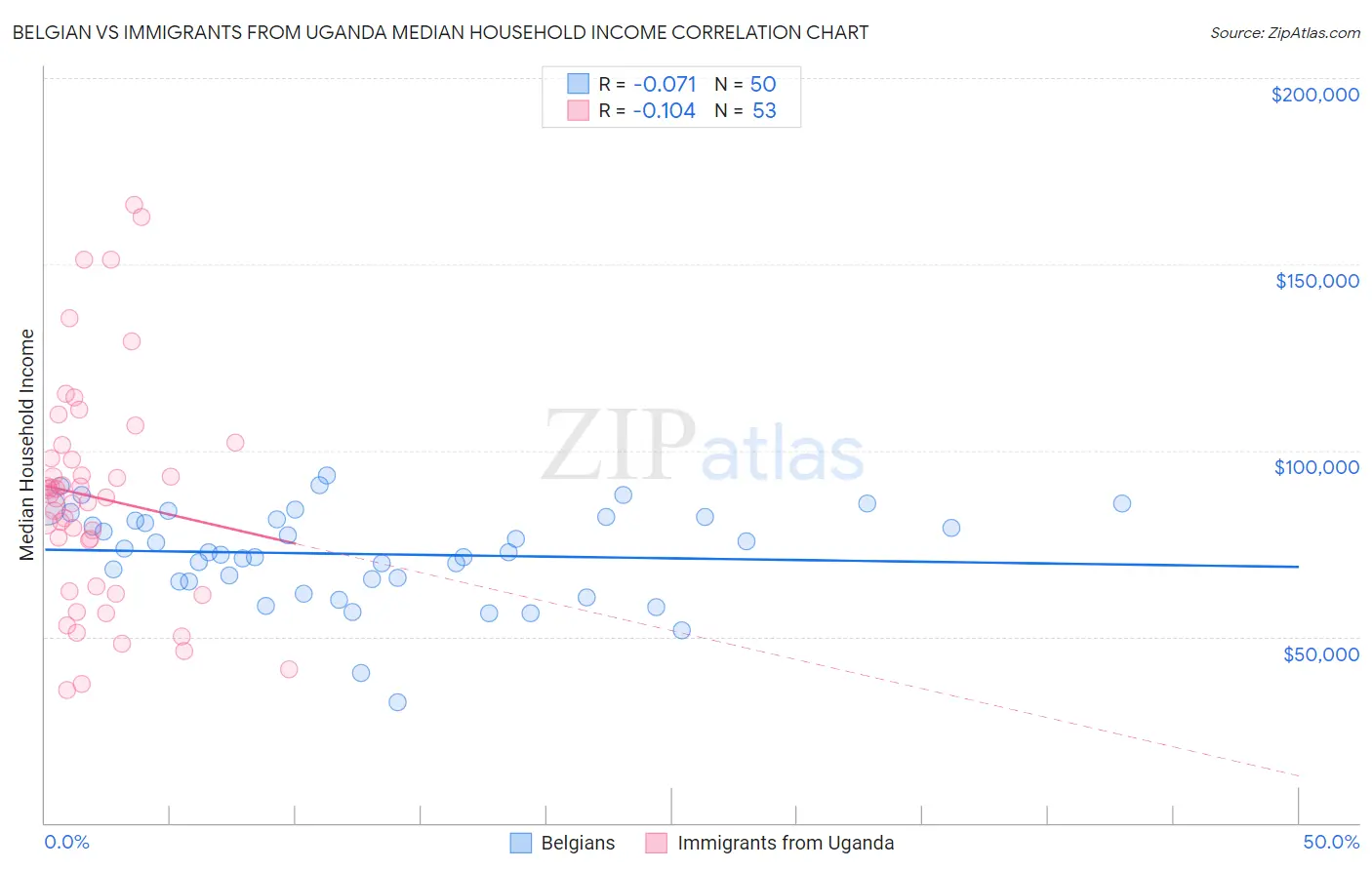 Belgian vs Immigrants from Uganda Median Household Income