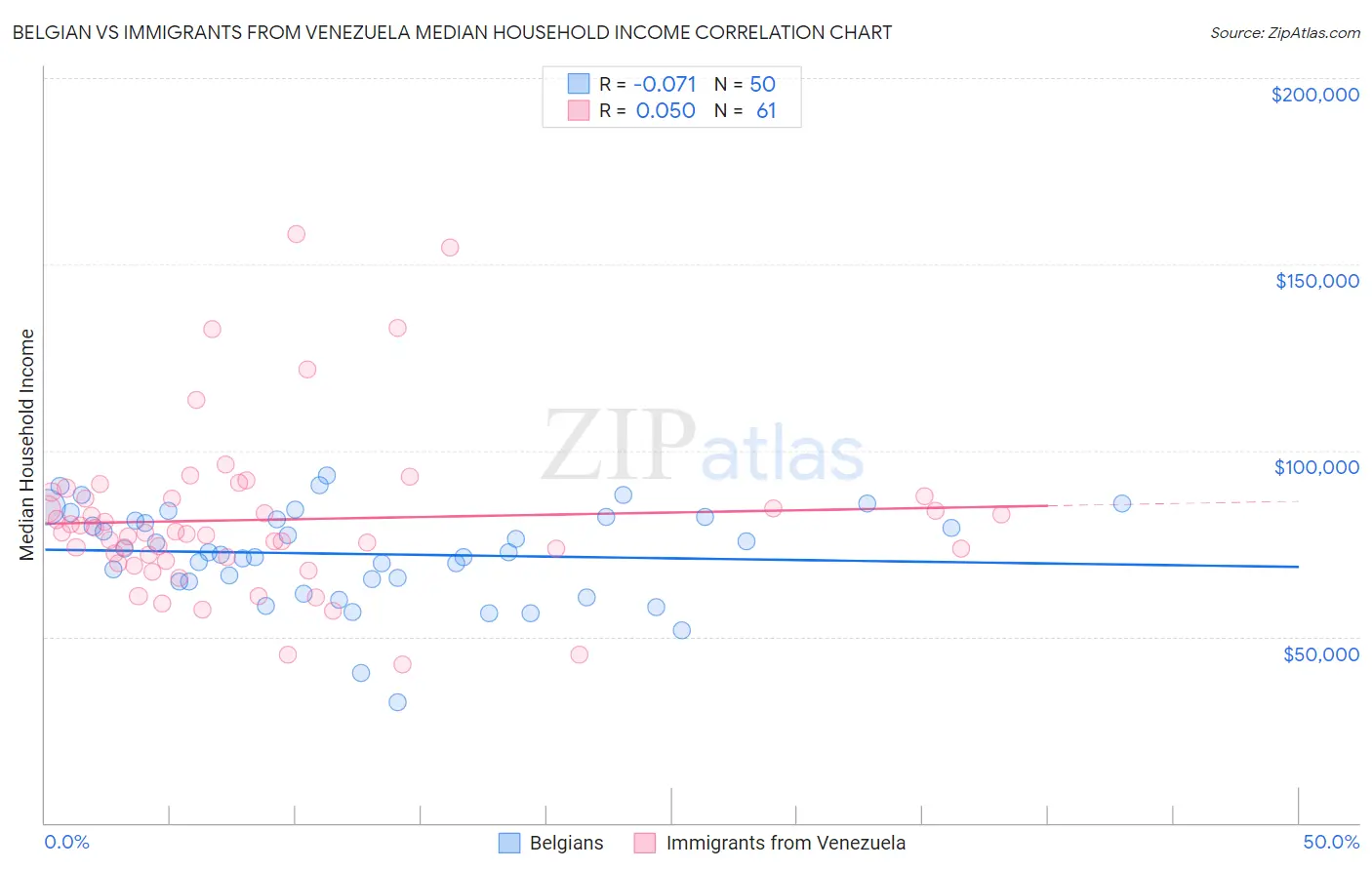 Belgian vs Immigrants from Venezuela Median Household Income