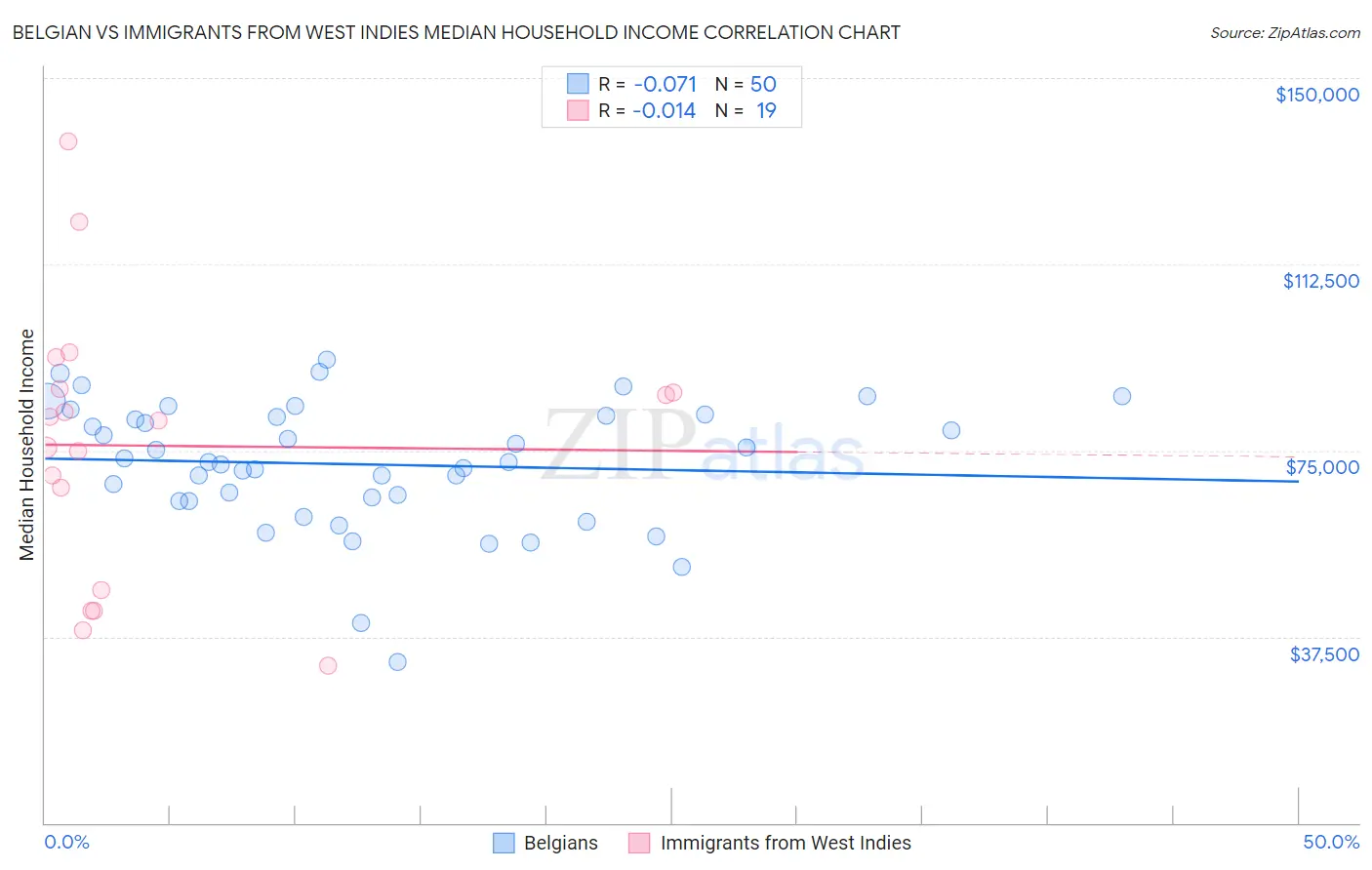 Belgian vs Immigrants from West Indies Median Household Income