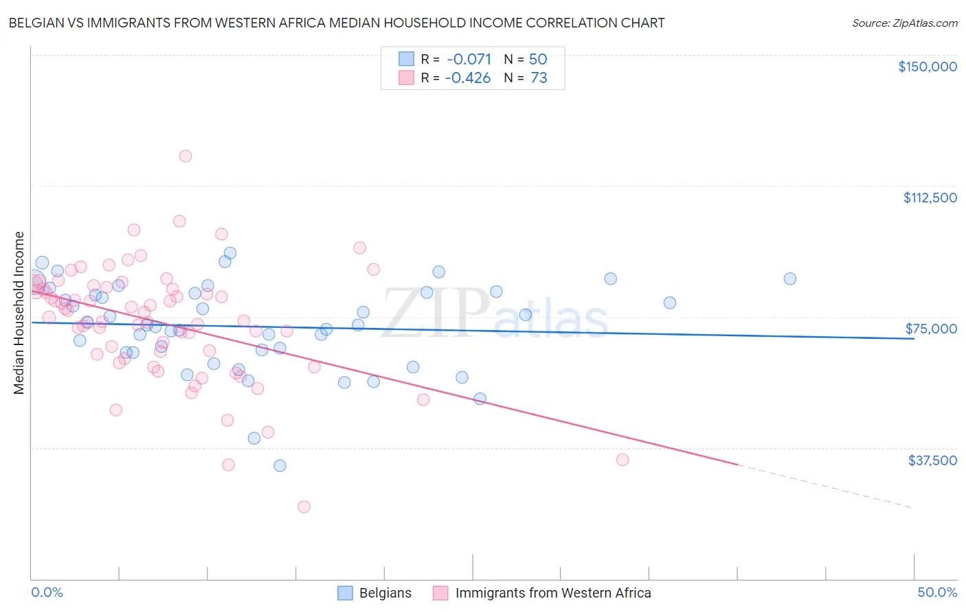 Belgian vs Immigrants from Western Africa Median Household Income