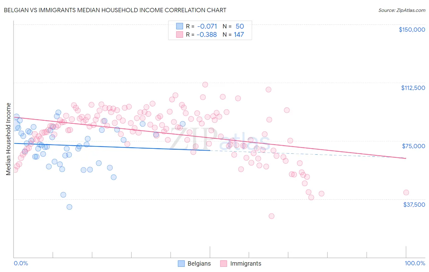 Belgian vs Immigrants Median Household Income