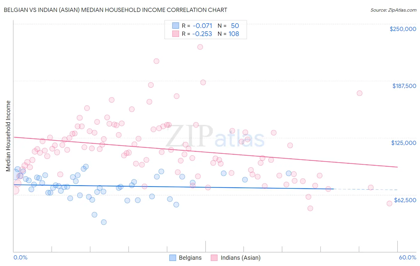 Belgian vs Indian (Asian) Median Household Income