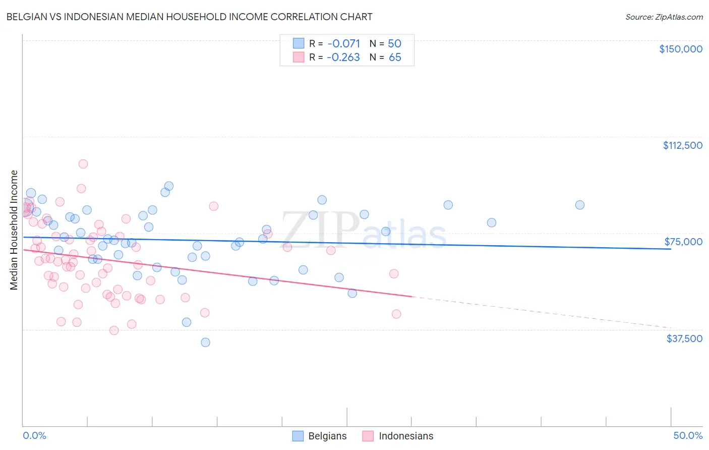 Belgian vs Indonesian Median Household Income