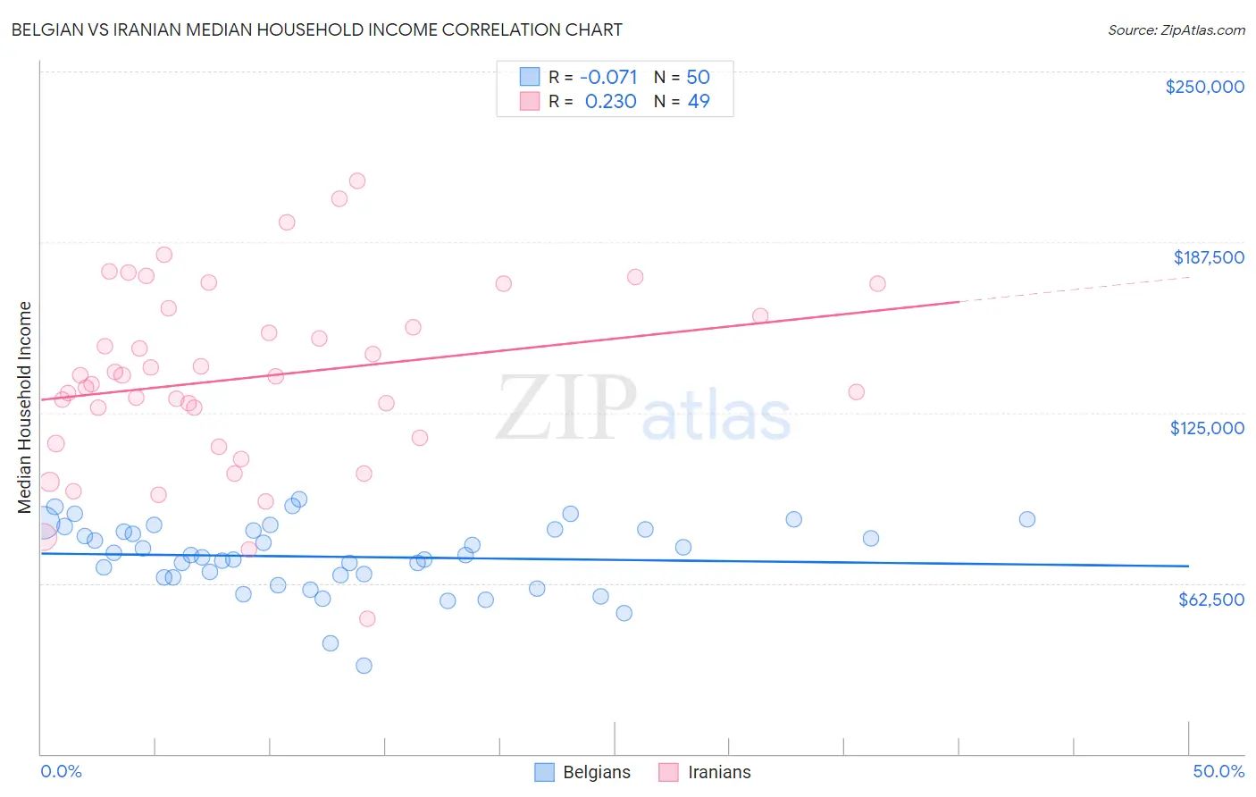 Belgian vs Iranian Median Household Income