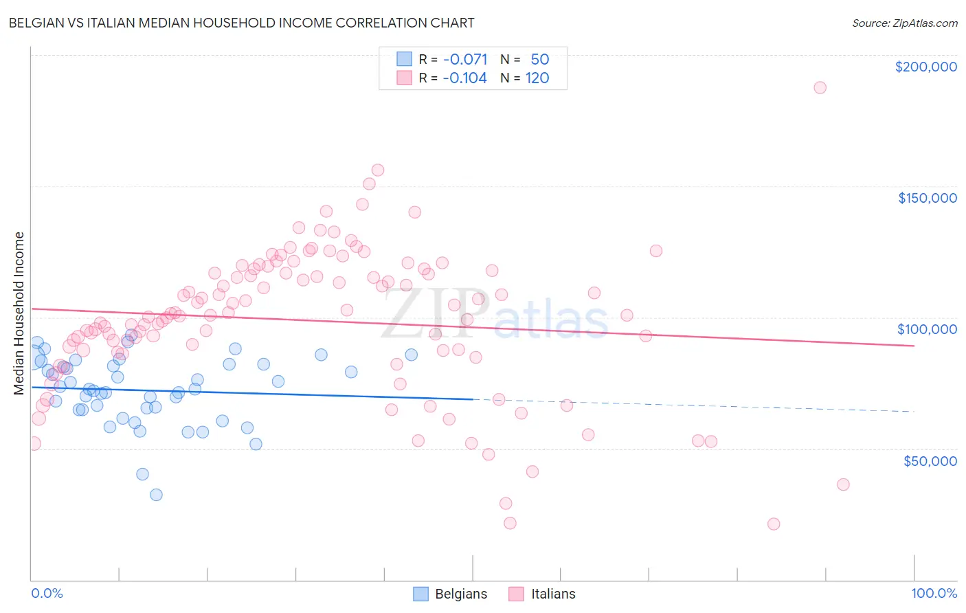 Belgian vs Italian Median Household Income