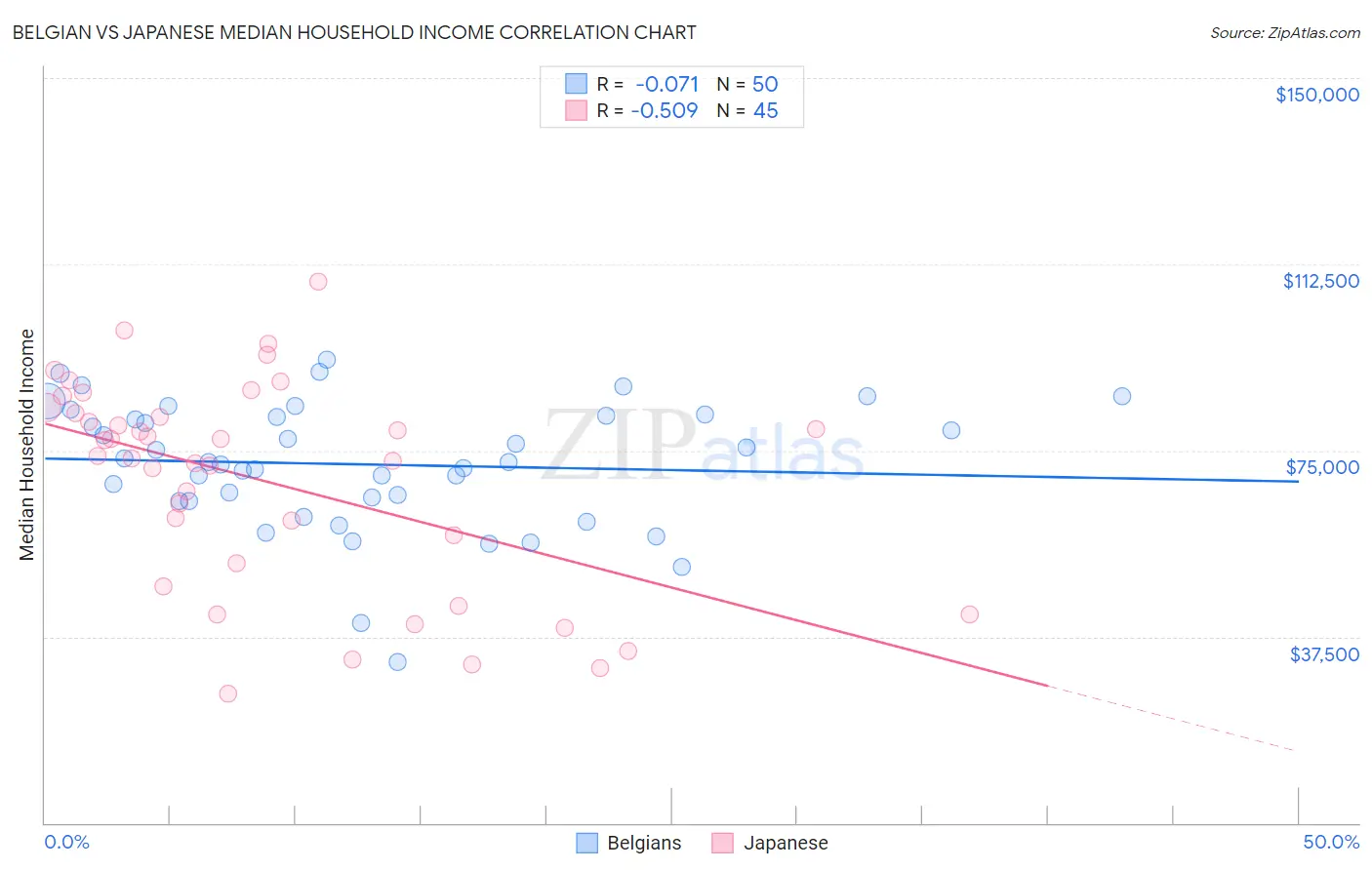 Belgian vs Japanese Median Household Income