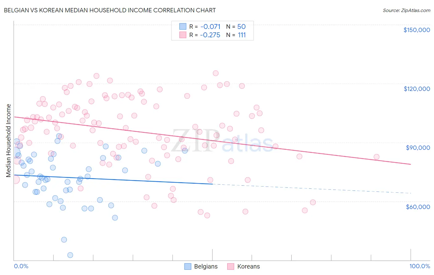 Belgian vs Korean Median Household Income