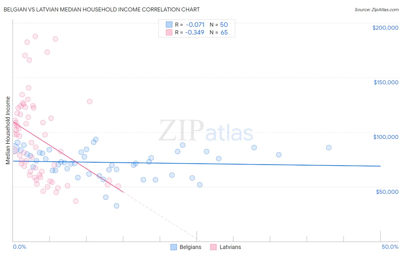 Belgian vs Latvian Median Household Income