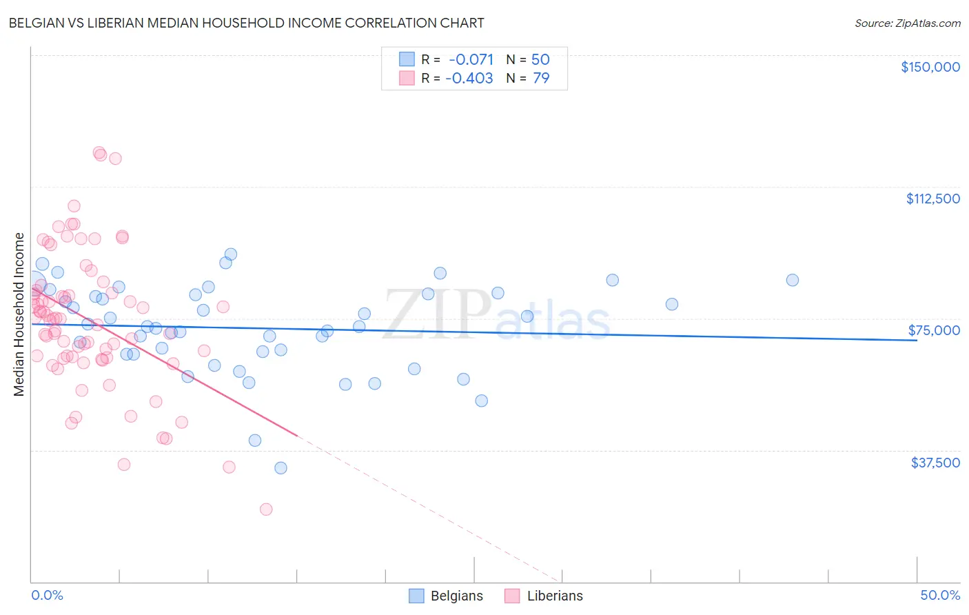 Belgian vs Liberian Median Household Income