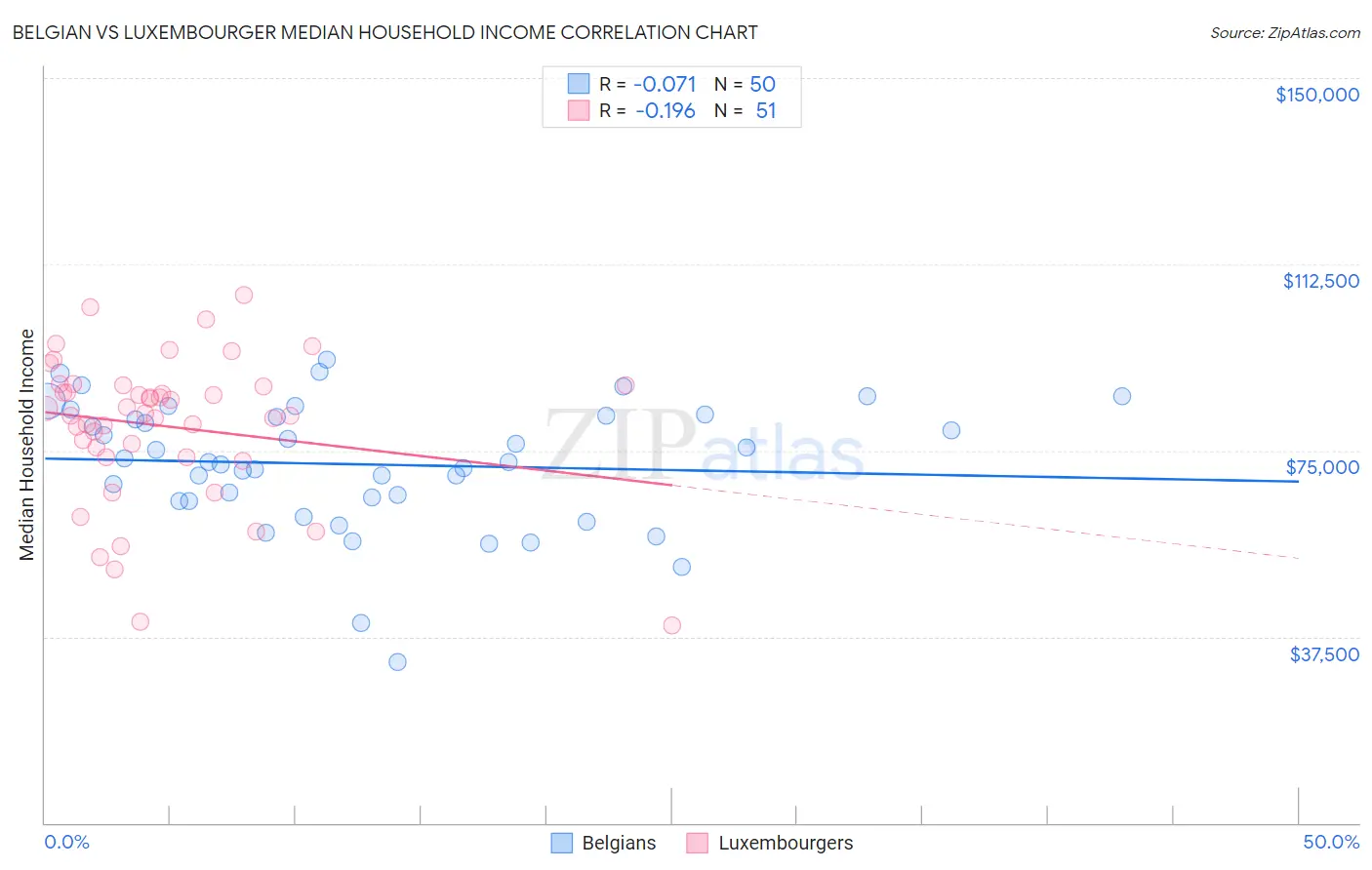 Belgian vs Luxembourger Median Household Income