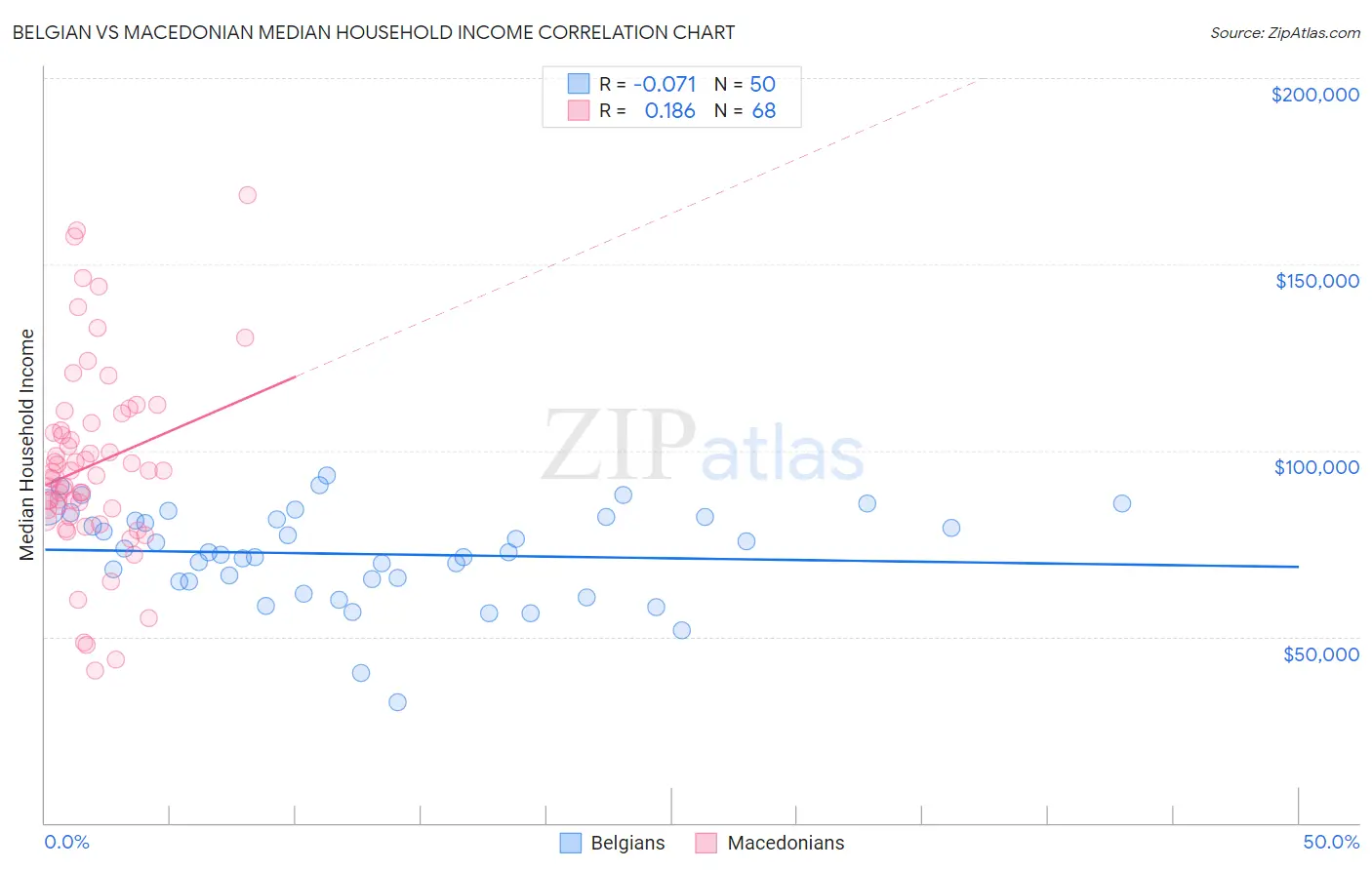 Belgian vs Macedonian Median Household Income