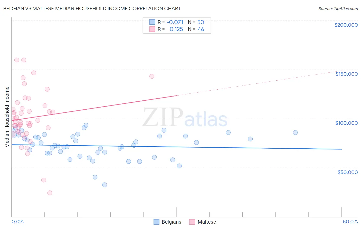 Belgian vs Maltese Median Household Income