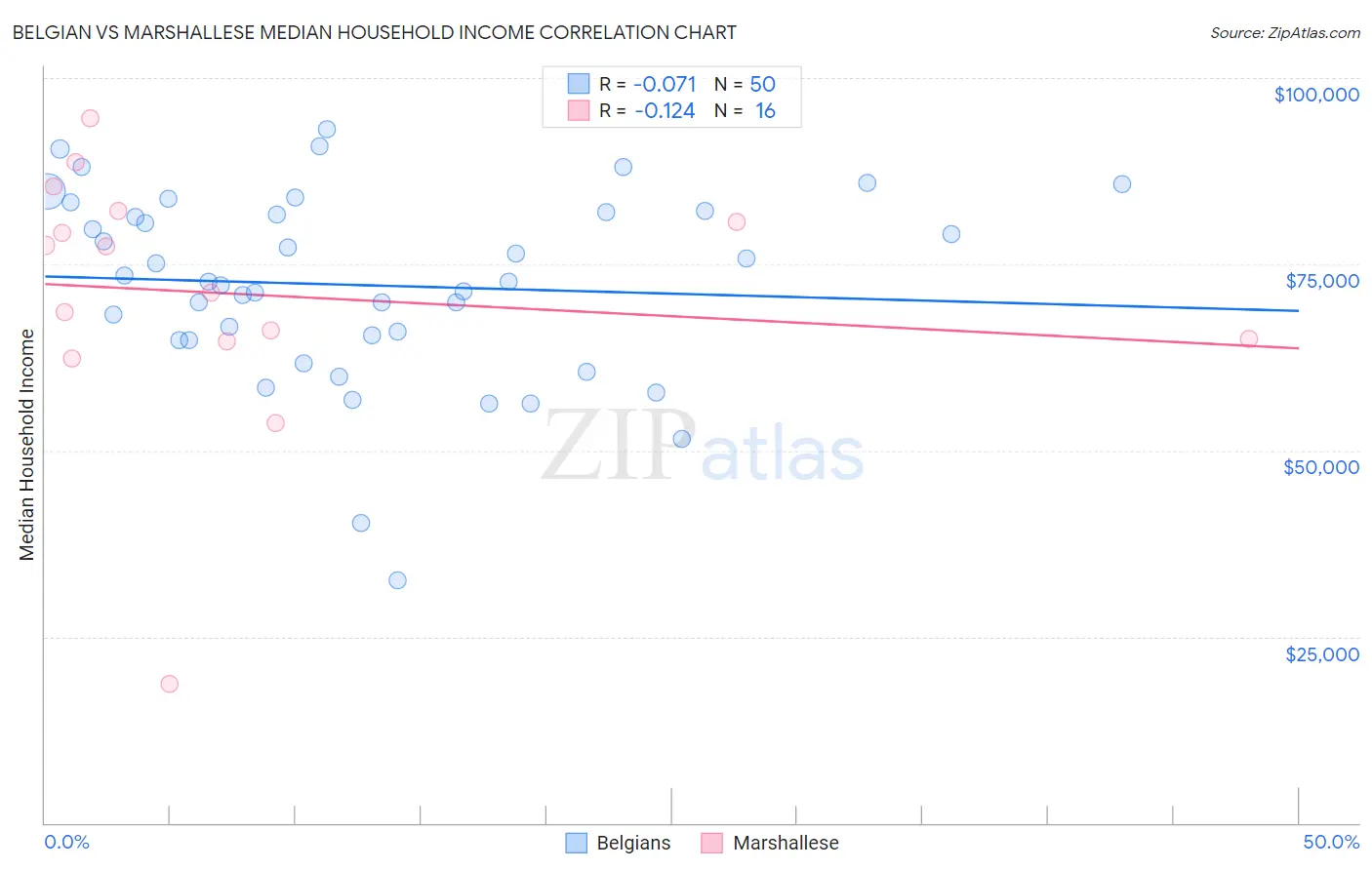 Belgian vs Marshallese Median Household Income