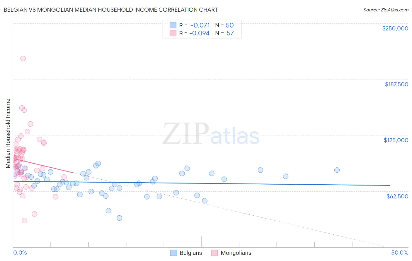 Belgian vs Mongolian Median Household Income