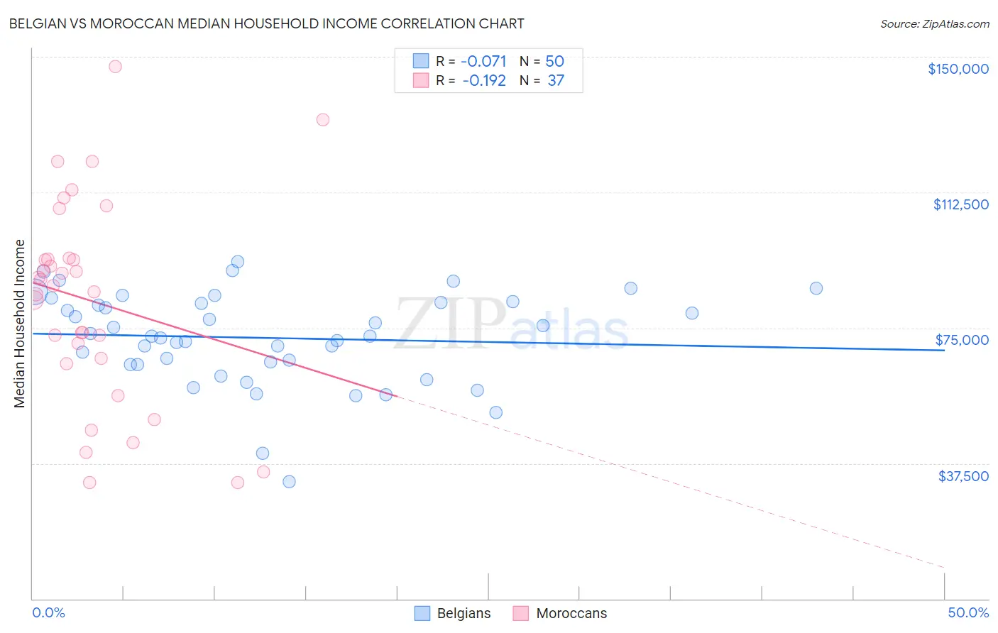 Belgian vs Moroccan Median Household Income