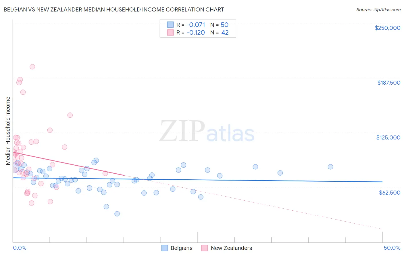 Belgian vs New Zealander Median Household Income
