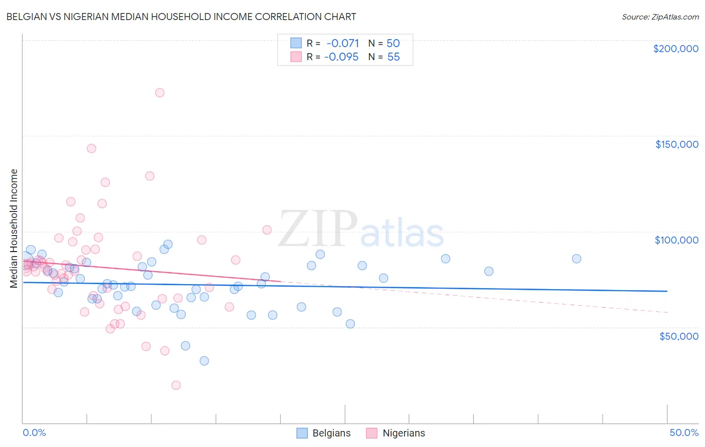 Belgian vs Nigerian Median Household Income