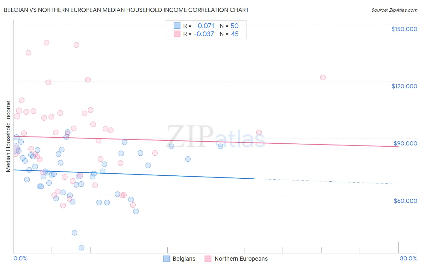 Belgian vs Northern European Median Household Income