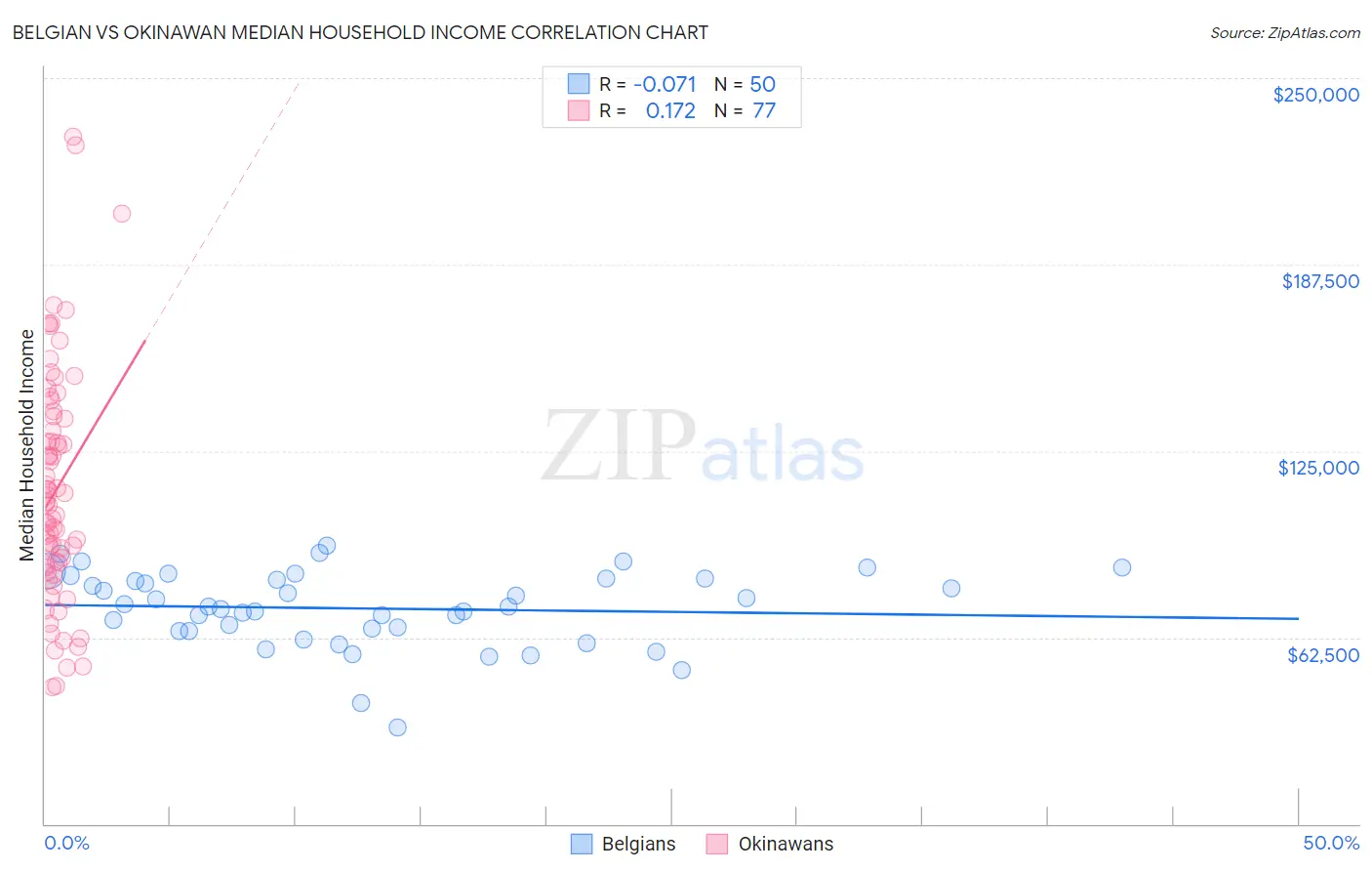 Belgian vs Okinawan Median Household Income