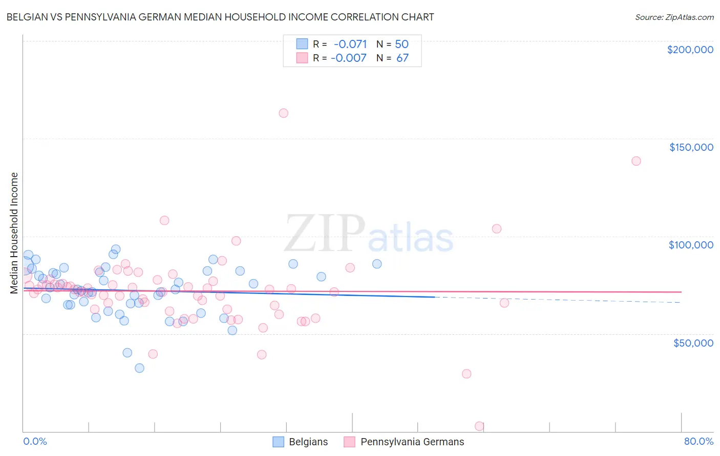 Belgian vs Pennsylvania German Median Household Income