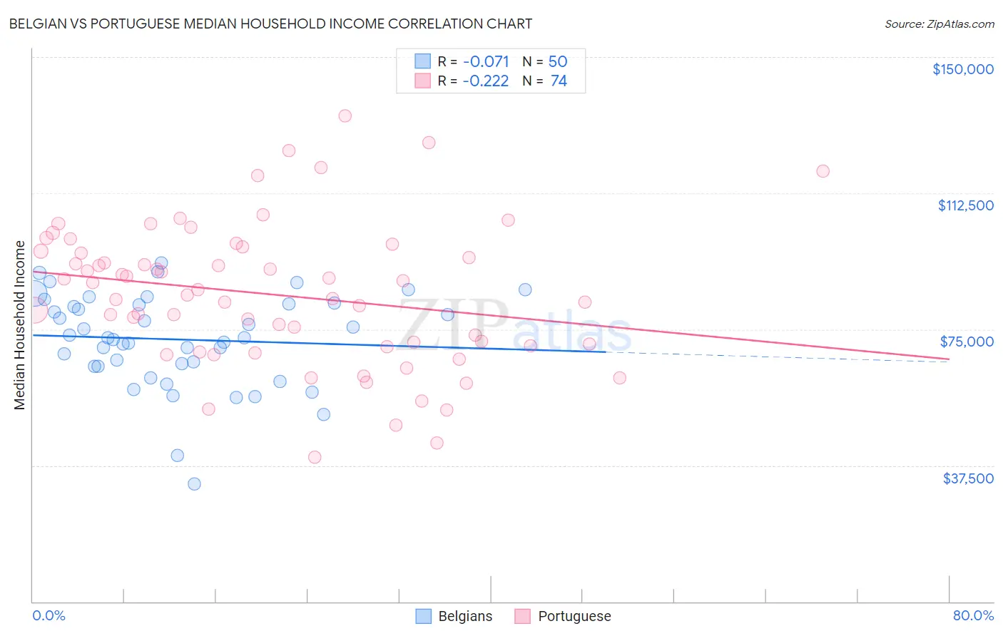 Belgian vs Portuguese Median Household Income
