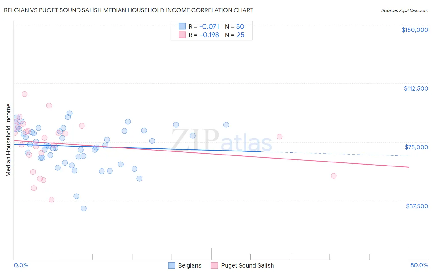 Belgian vs Puget Sound Salish Median Household Income