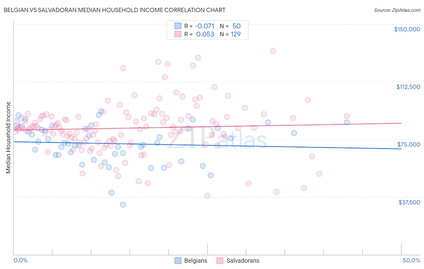 Belgian vs Salvadoran Median Household Income